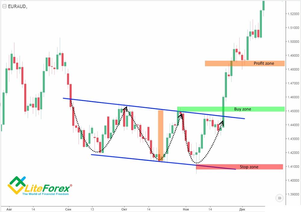 Como operar o padrão gráfico Diamante