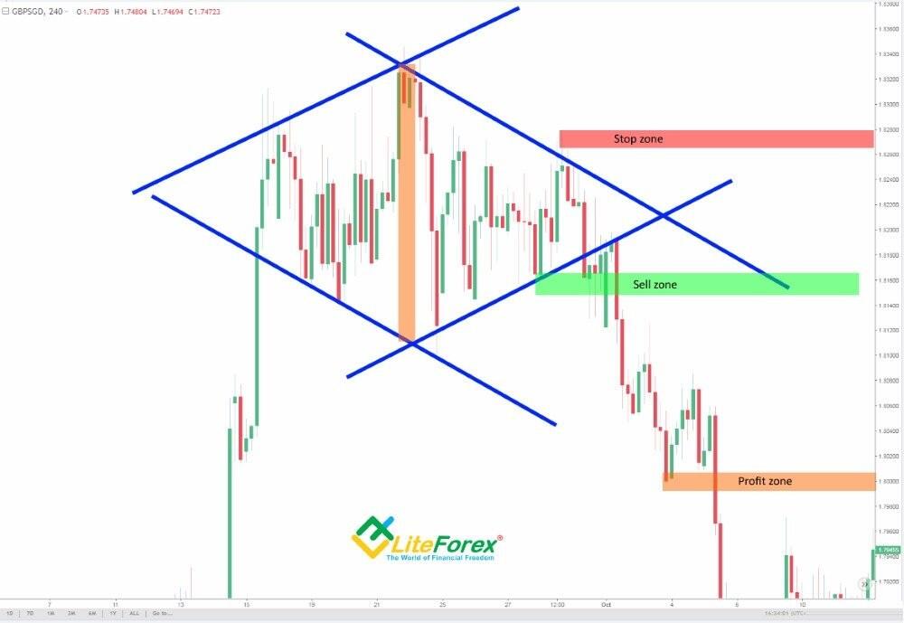 Como operar o padrão gráfico Diamante