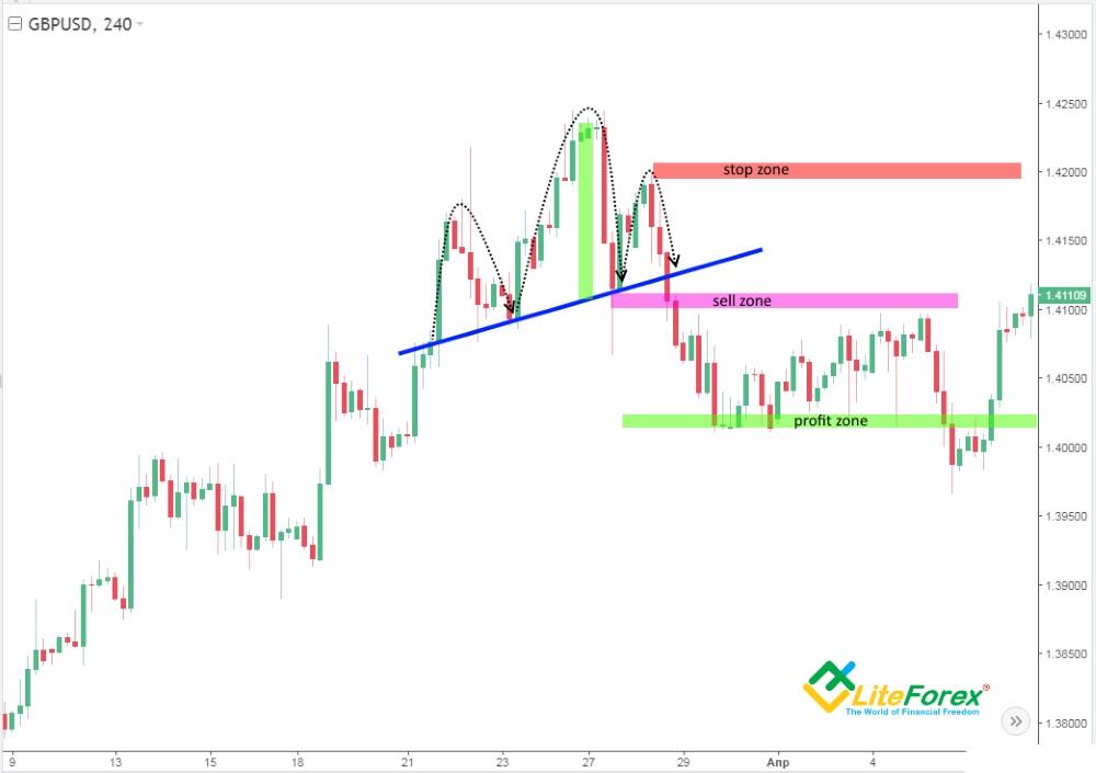 Os Padrões Forex Os Padrões Gráficos Mais Eficazes No Forex Litefinance 8936