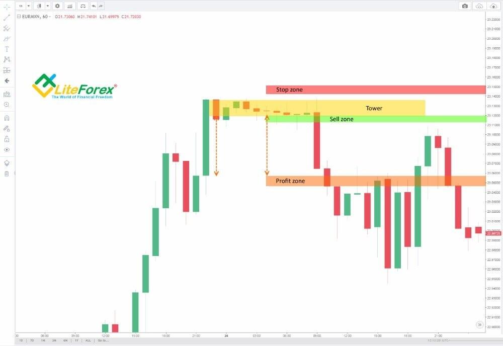 LiteFinance: Forex patterns: How to read & trade Forex candlestick patterns? | LiteFinance