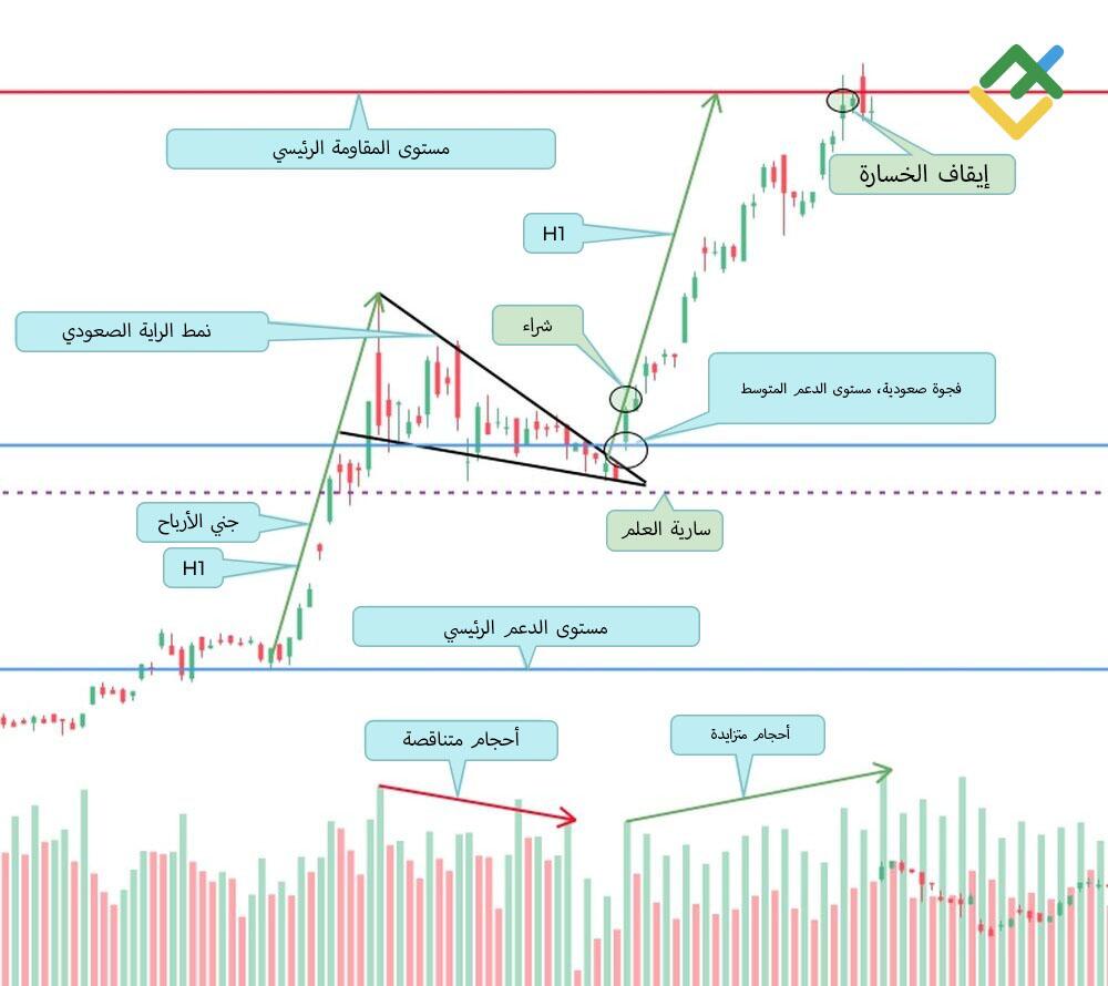 LiteFinance: استراتيجية التداول الراية 1: التداول على أساس ارتفاع سارية الراية