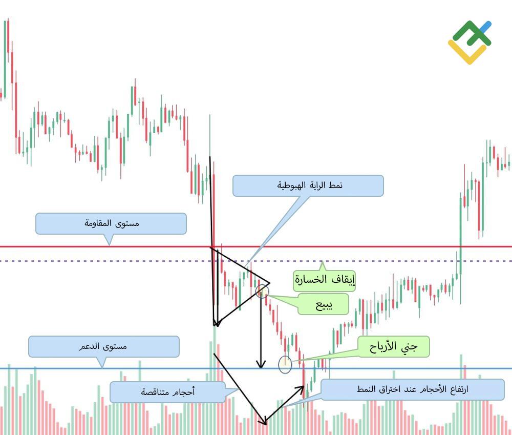 LiteFinance: استراتيجية تداول الراية 2: التداول على أساس ارتفاع النمط