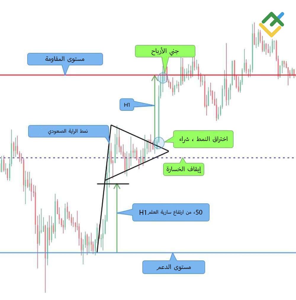 LiteFinance: استراتيجية التداول الراية 3: التداول على أساس 50٪ من سارية الراية