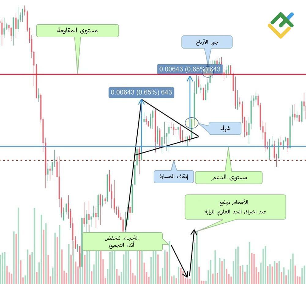 LiteFinance: ما الذي تخبرنا به الراية الصعودية