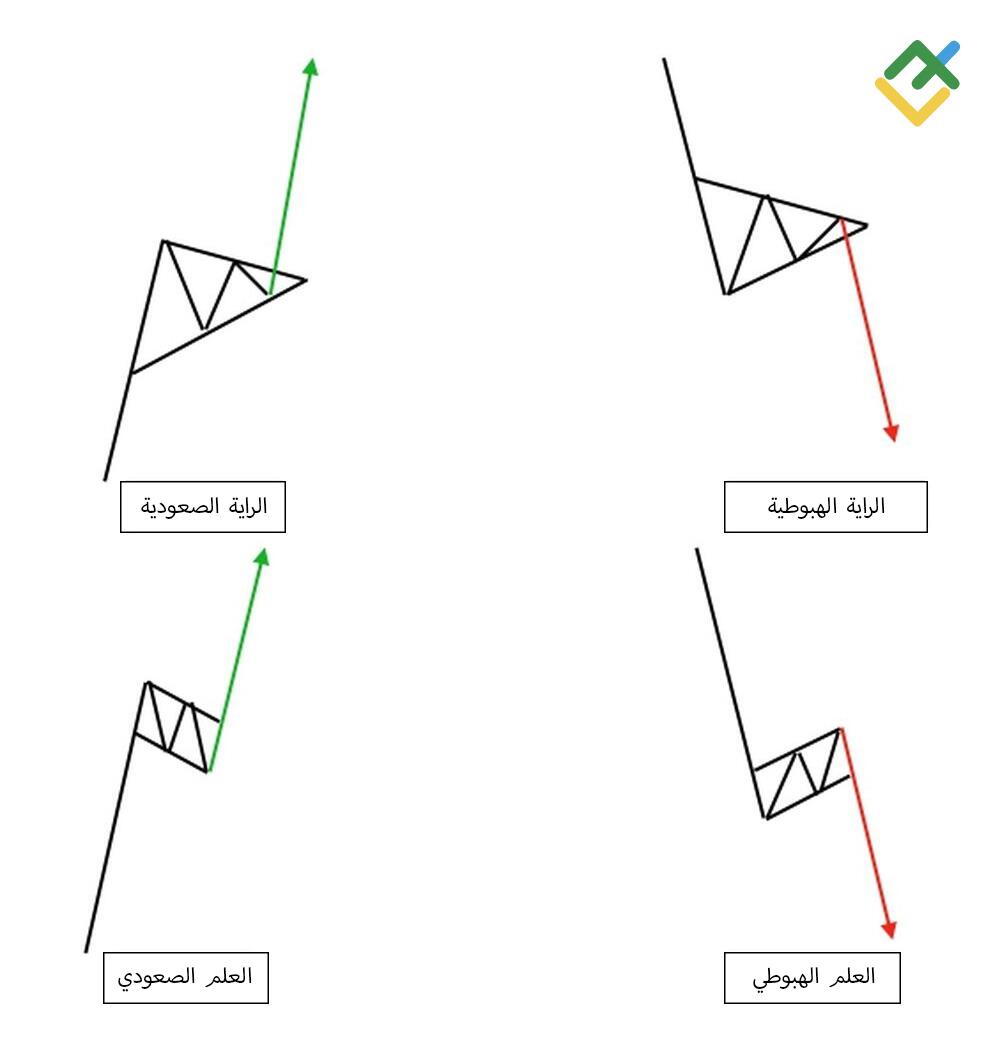 LiteFinance: نمط الراية ونمط العلم: ما هو الفرق؟