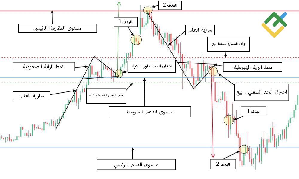 LiteFinance: التحليل الفني لأنماط العلم والراية