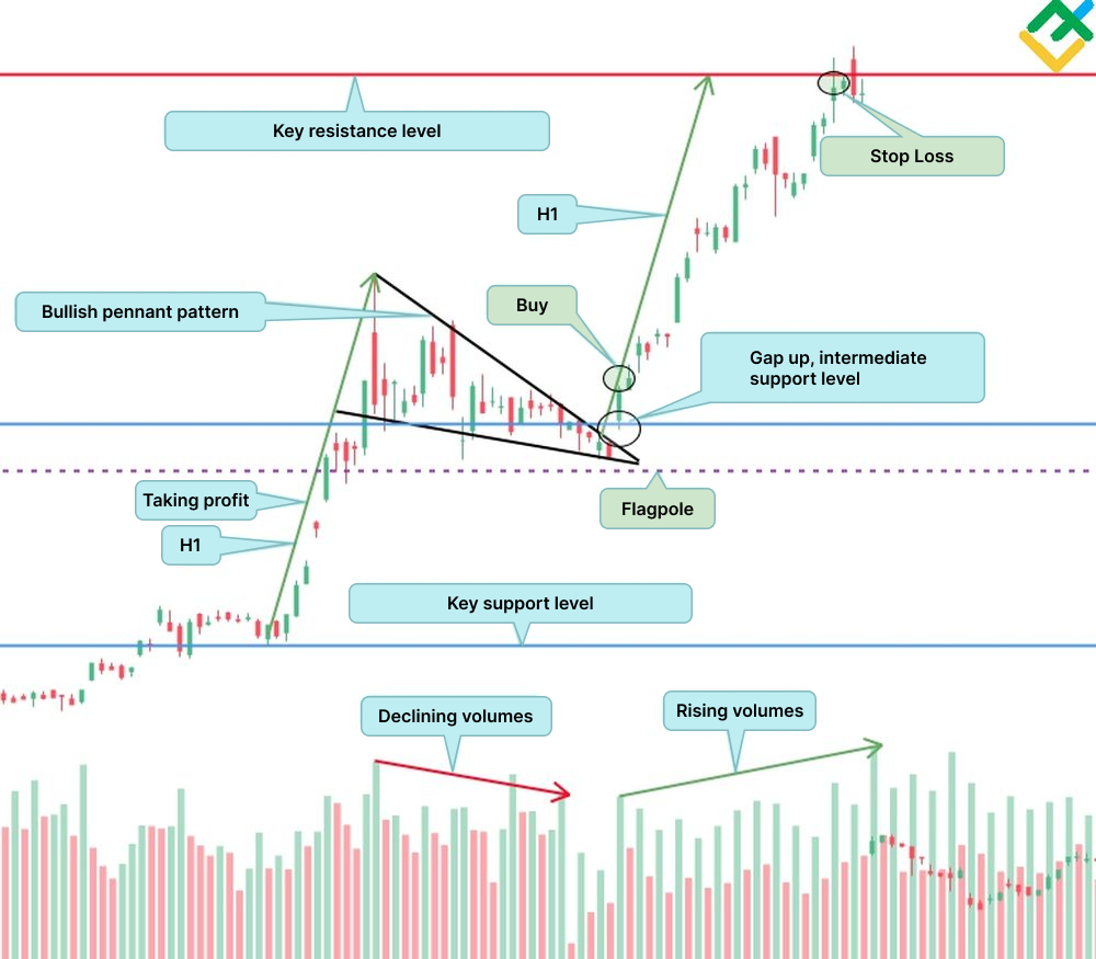 How to Trade Bullish and Bearish Pennant Patterns | LiteFinance