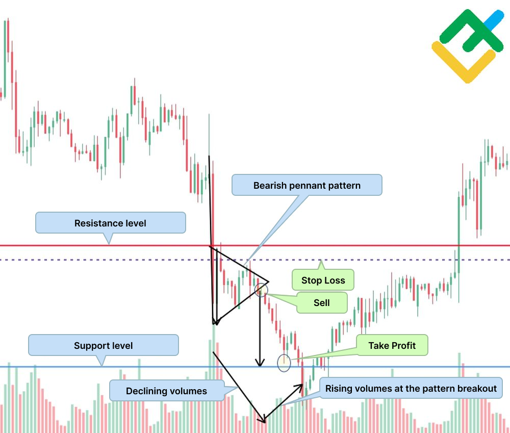 LiteFinance: How to Trade Bullish and Bearish Pennant Pattes | LiteFinance