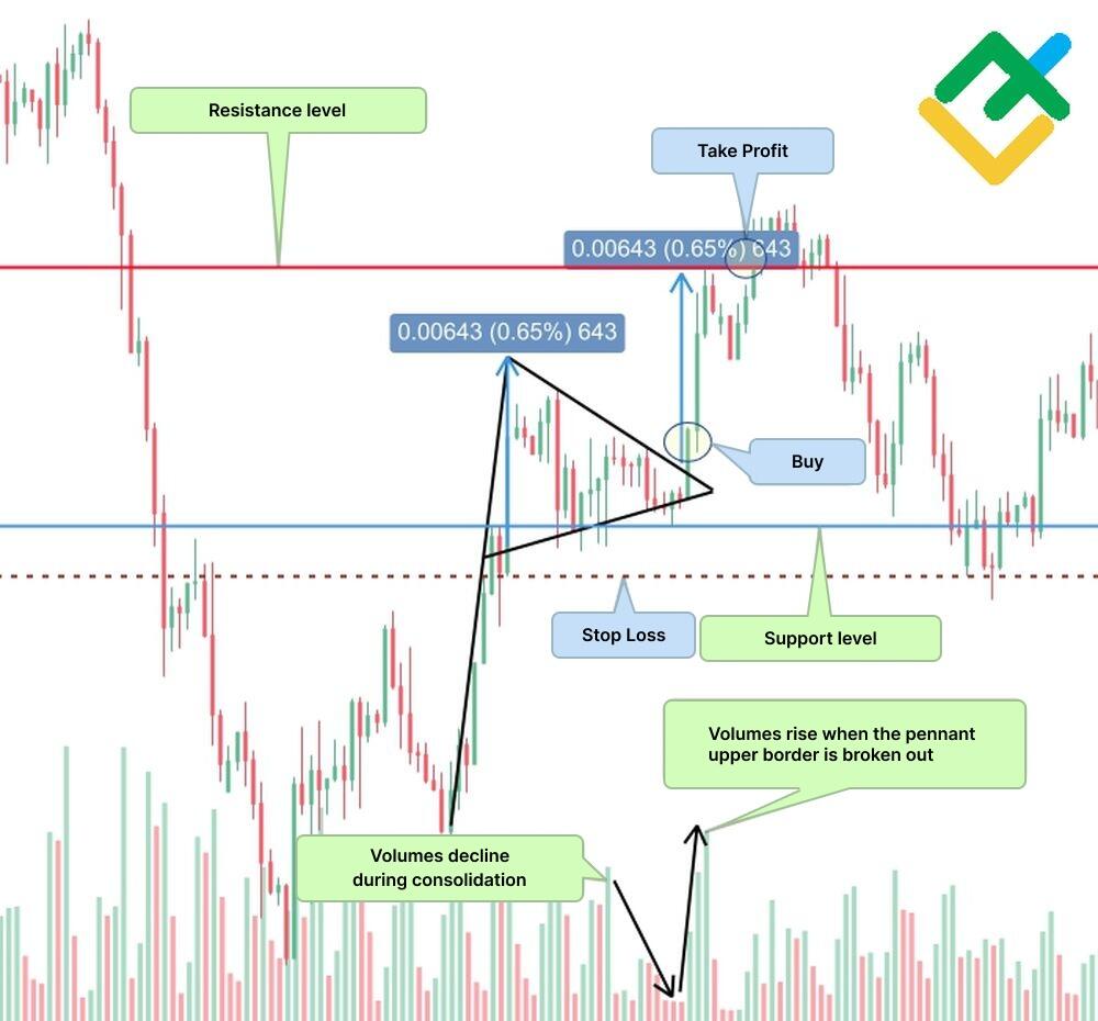 How to Trade Bullish and Bearish Pennant Patterns