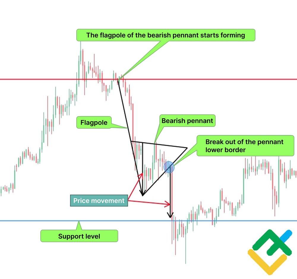 How to Trade Bullish and Bearish Pennant Patterns | LiteFinance