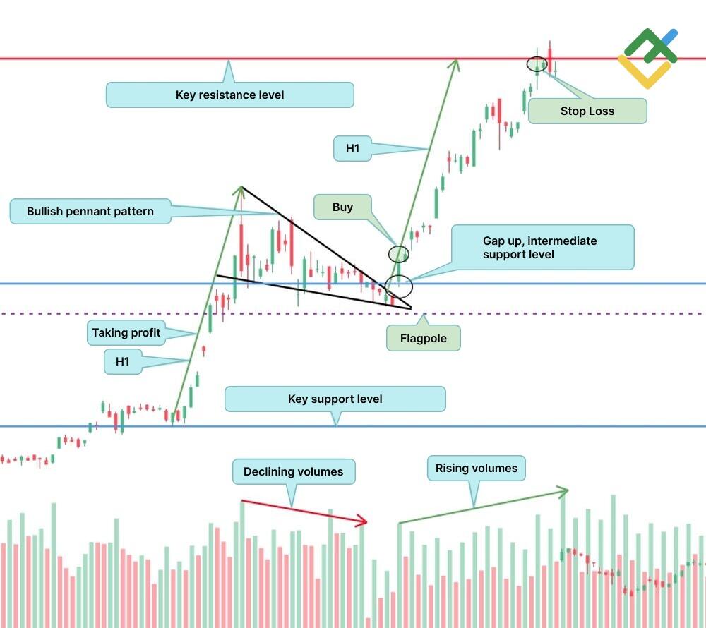 LiteFinance: Pennant Trading Strategy 1: Trading based on flagpole height