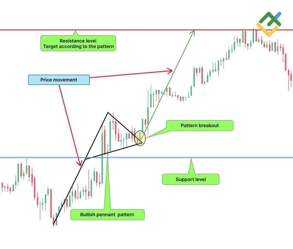 LiteFinance: What is the Bullish Pennant?