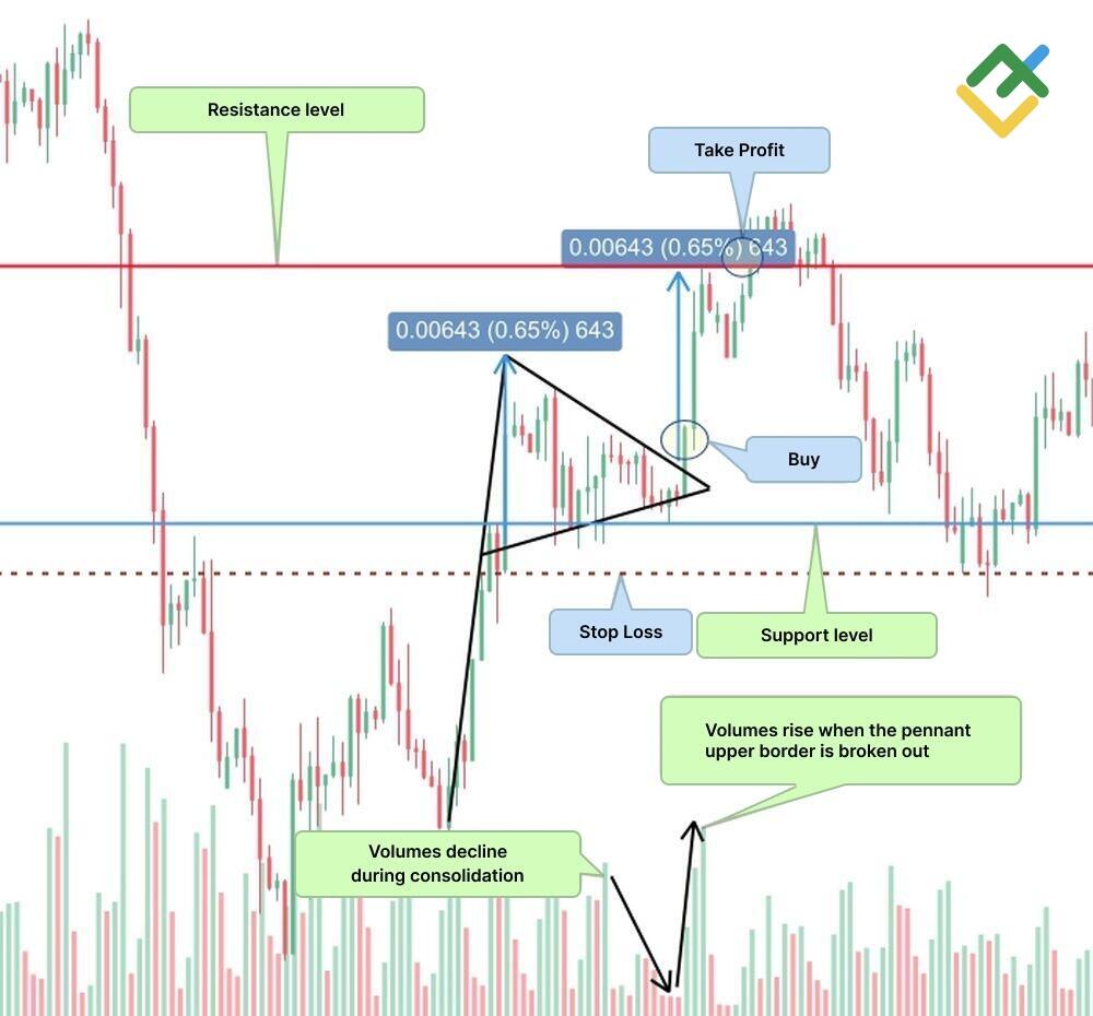 LiteFinance: What the Bullish Pennant Shows Us