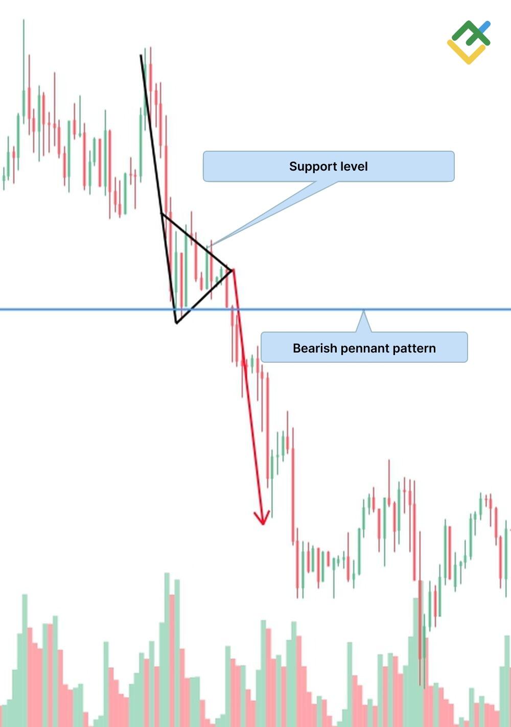 LiteFinance: What is a Bearish Pennant?
