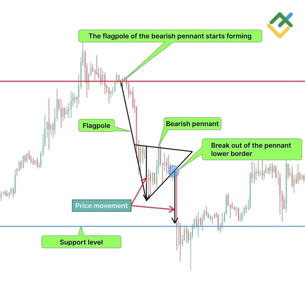 LiteFinance: How to identify Bearish Pennant