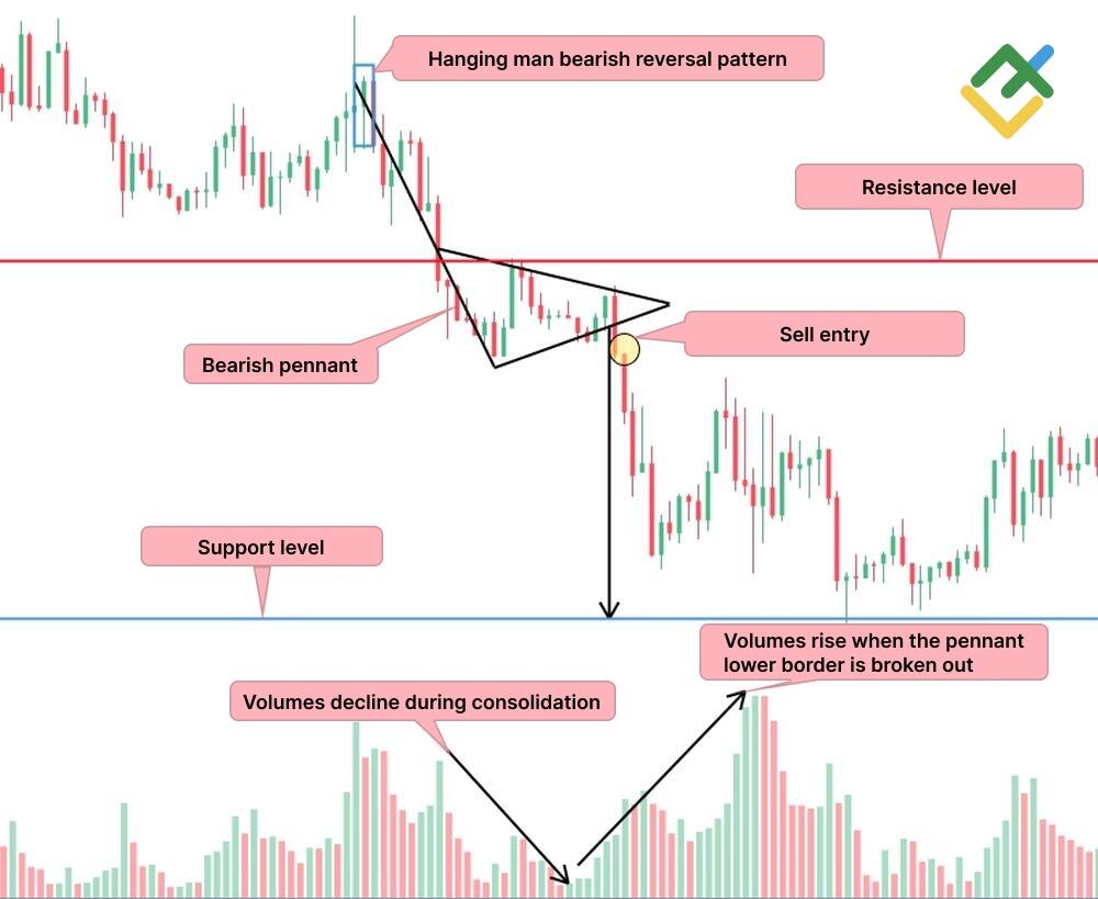 LiteFinance: What the Bearish Pennant Shows Us