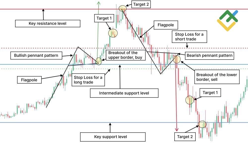 LiteFinance: Pennant Flag Patterns Technical Analysis