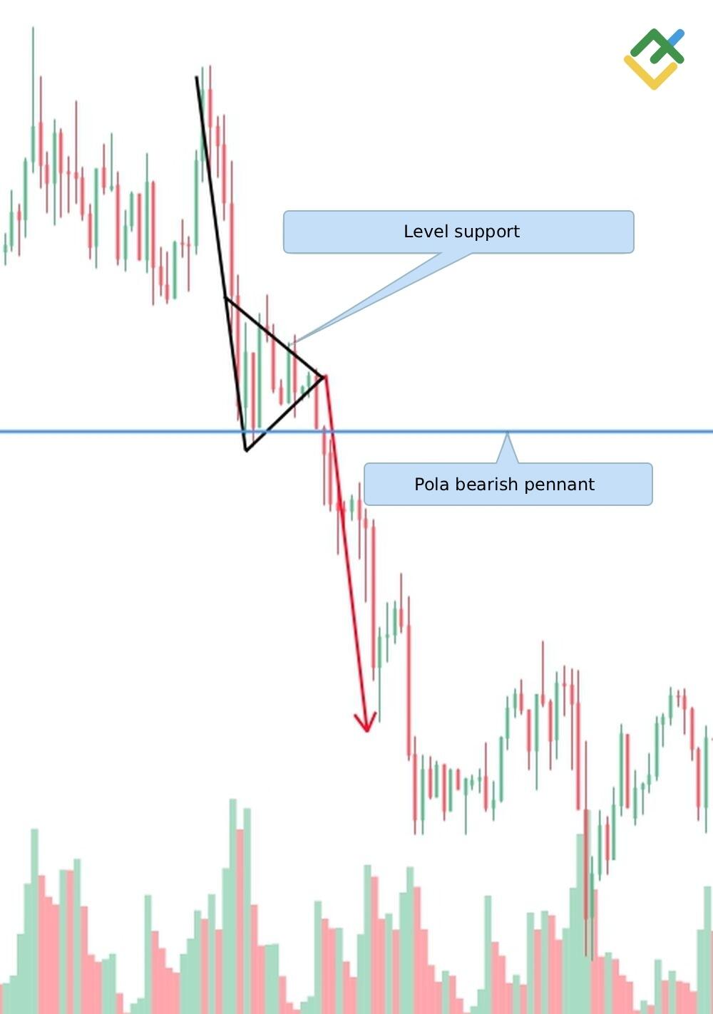 LiteFinance: Apa itu Bearish Pennant?