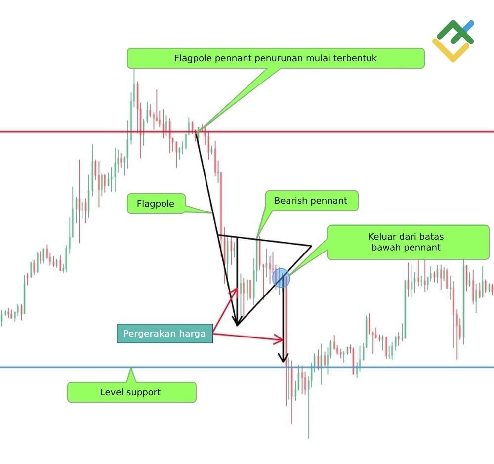 LiteFinance: Cara mengidentifikasi Bearish Pennant