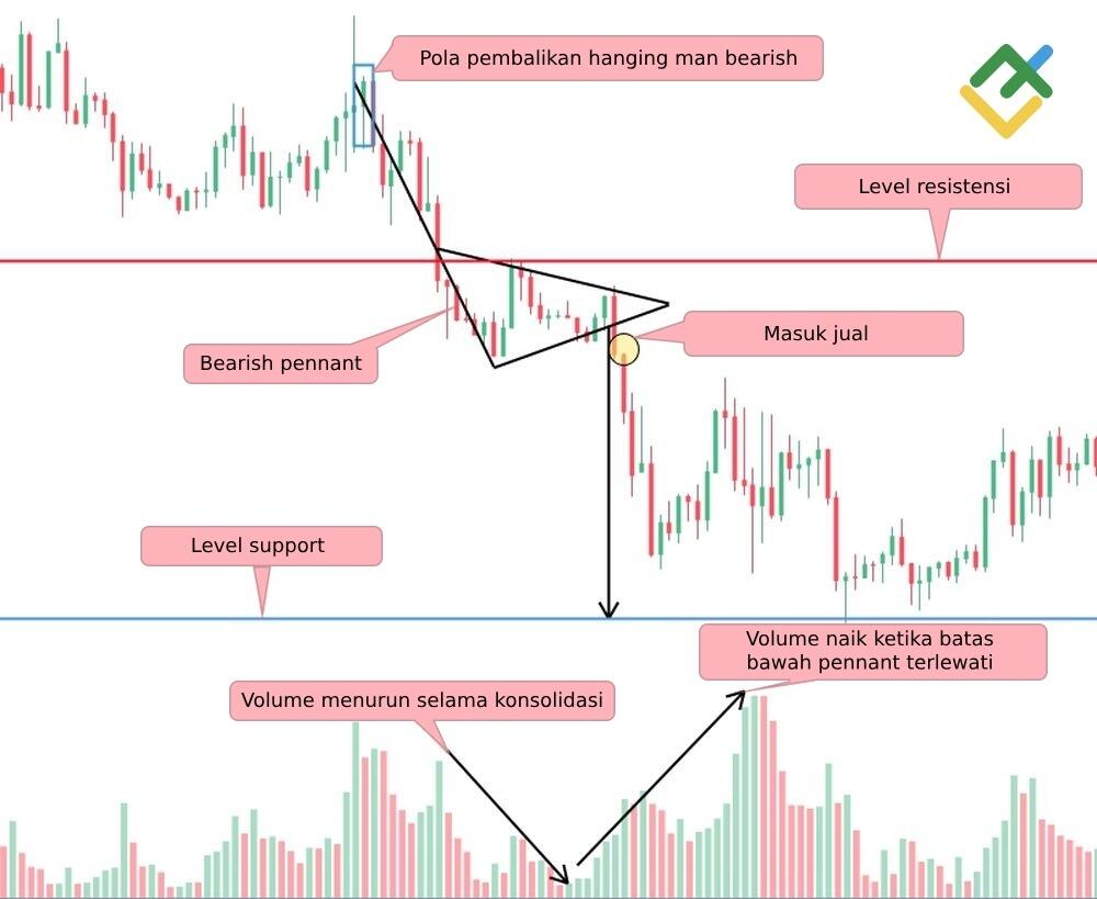 LiteFinance: Apa yang Ditunjukkan oleh Bearish Pennant kepada Kita