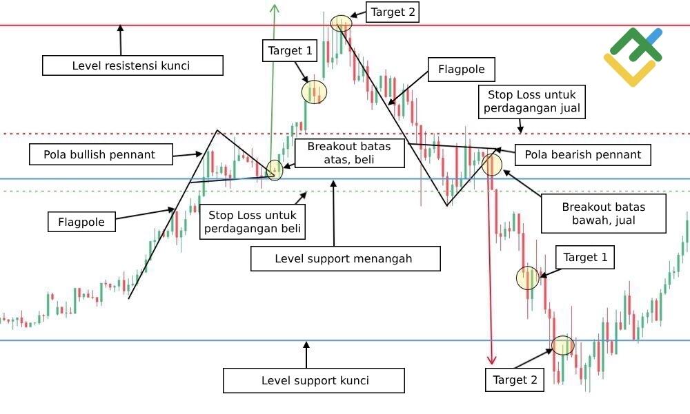 LiteFinance: Analisis Teknis Pola Pennant Flag