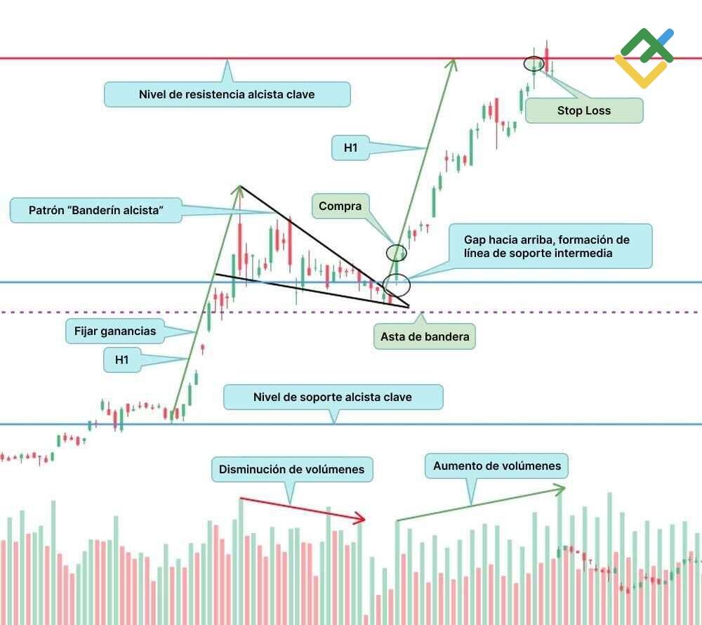 LiteFinance: Estrategia según el patrón "banderín": trading por la altura del "mástil" de la figura