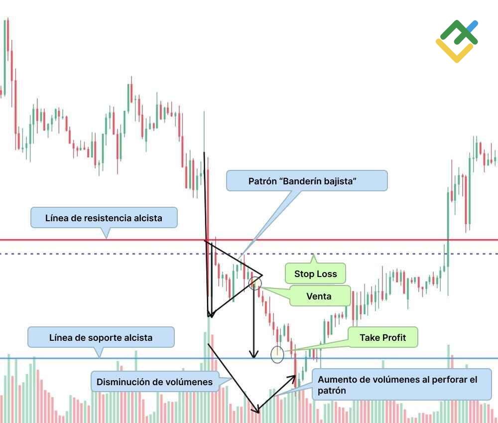 LiteFinance: Estrategia según el patrón "banderín": el trading en la distancia de la altura del patrón