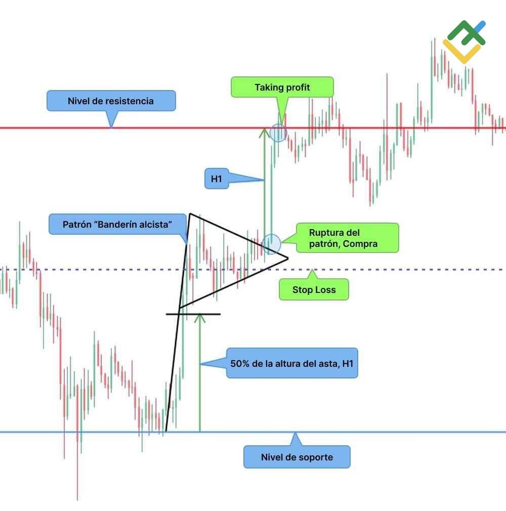 LiteFinance: Estrategia según el patrón "banderín": trading al 50% de la altura del "mástil"