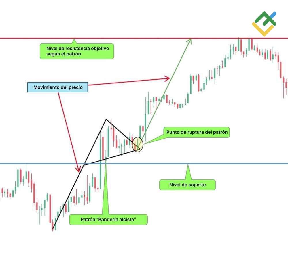LiteFinance: ¿Qué es un "banderín alcista"?