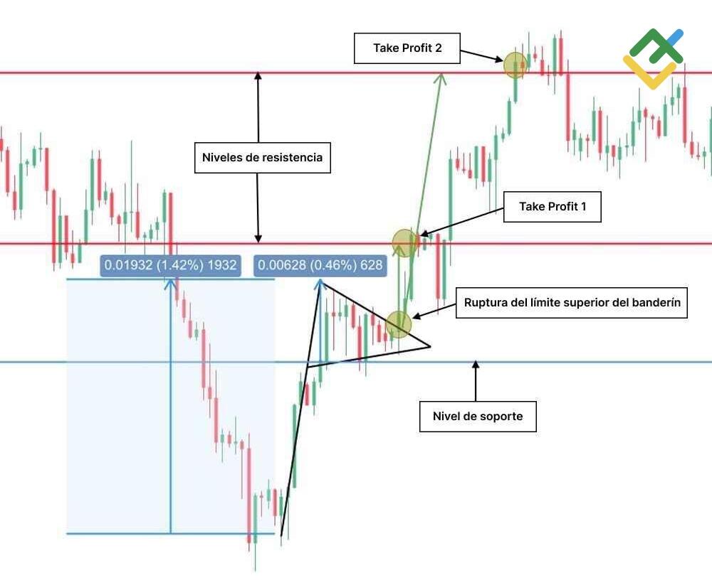 LiteFinance: Cómo identificar la figura "banderín alcista"