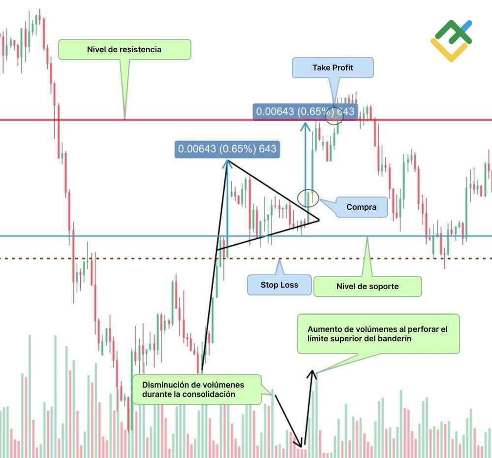 LiteFinance: Qué puede indicar el "banderín alcista"