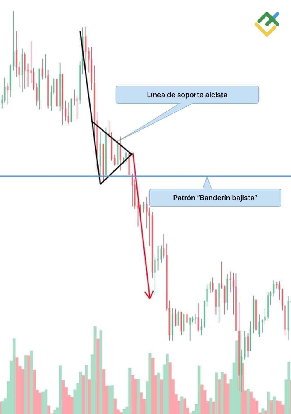 LiteFinance: ¿Qué es un "banderín bajista"?