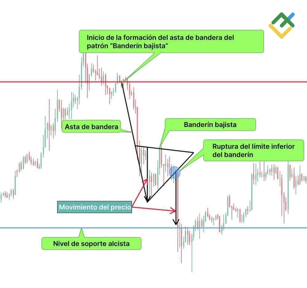LiteFinance: Cómo identificar un "banderín bajista"