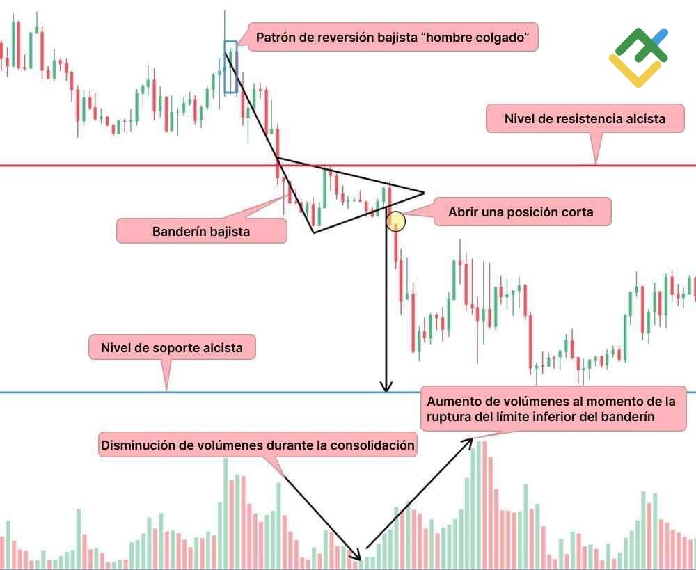 LiteFinance: Lo que indica la figura del "banderín bajista"