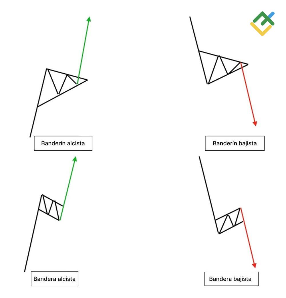 LiteFinance: Patrones de "Banderas" y "Banderines": ¿cuál es la diferencia?
