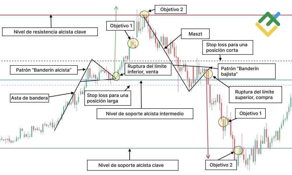 LiteFinance: Análisis técnico con el patrón gráfico "banderín"