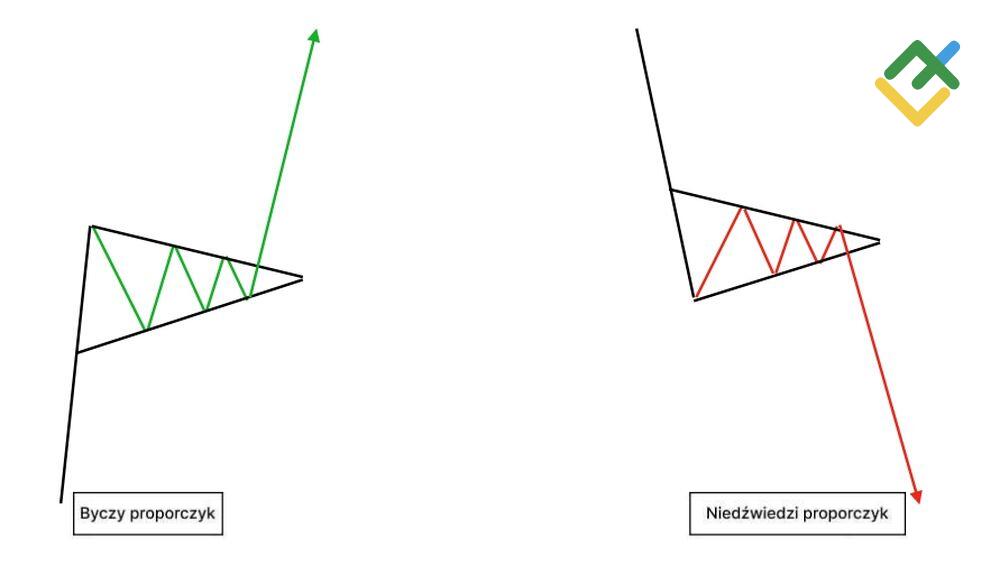 LiteForex: Co to jest formacja "Proporczyk"?