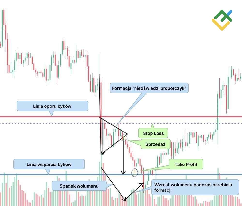 LiteForex: Strategia formacji "proporczyka": handel na odległość wysokości formacji