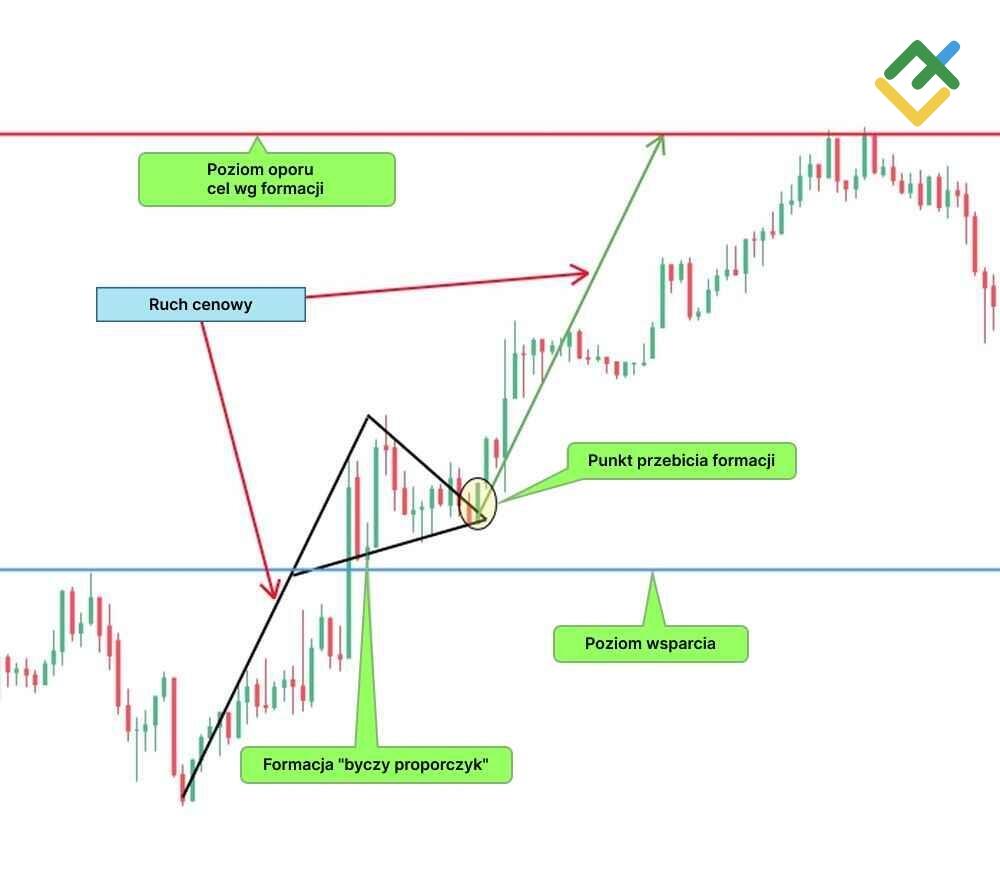 LiteForex: Co to jest „byczy proporczyk”?