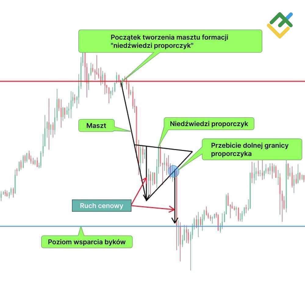 LiteForex: Jak rozpoznać "niedźwiedzi proporczyk"
