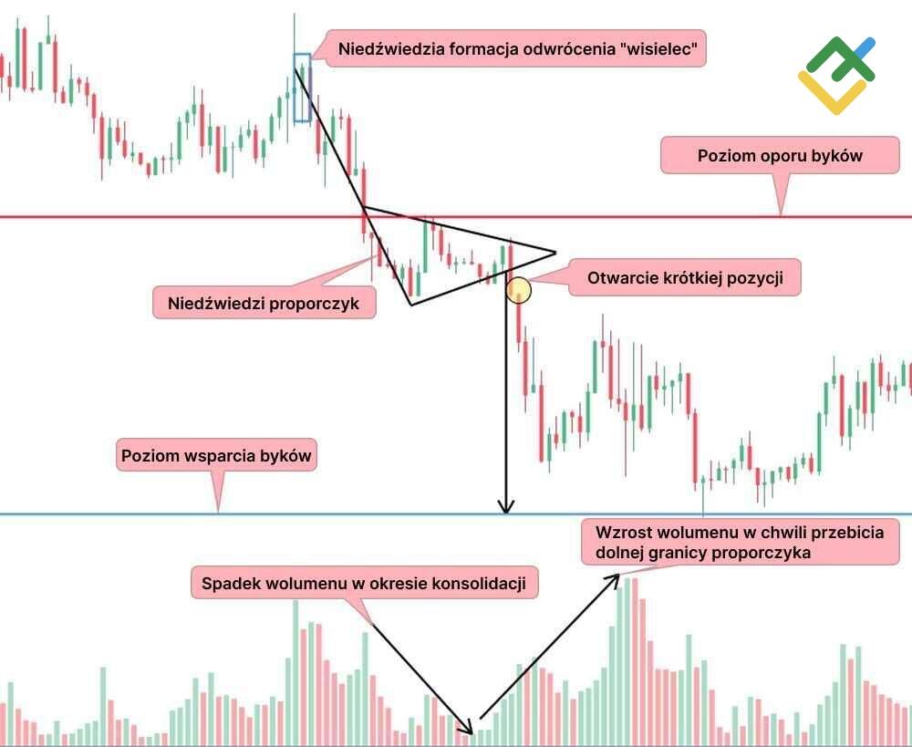 LiteForex: Co mówi liczba „niedźwiedziego proporczyka”?