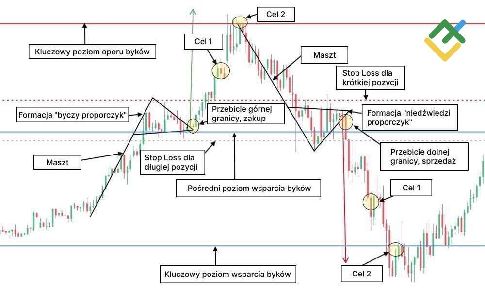 LiteForex: Analiza techniczna formacji "proporczyka"