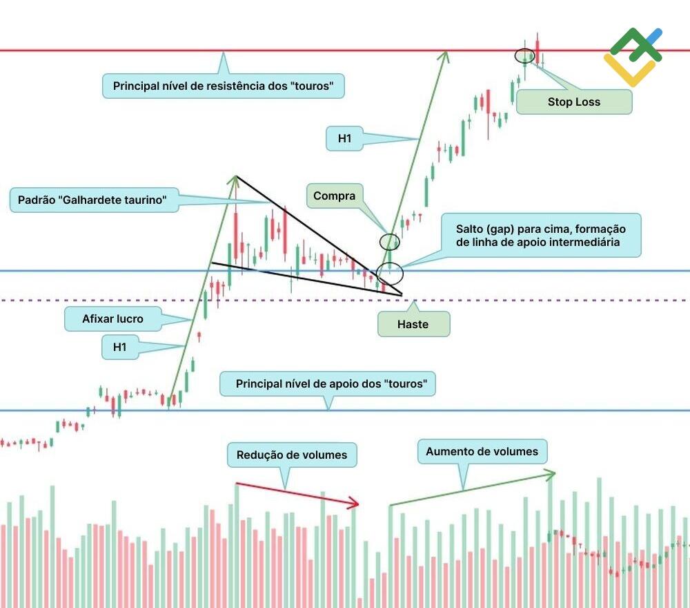 LiteFinance: A estratégia conforme o padrão "galhardete": trading pela altura da "haste" da figura