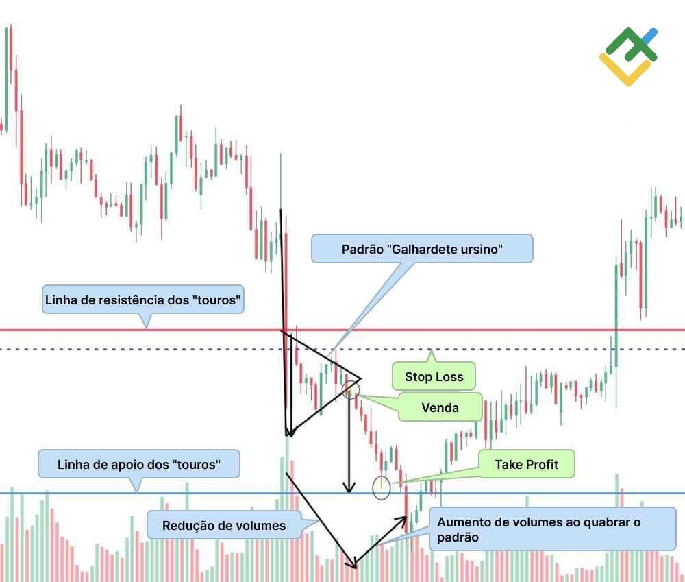 LiteFinance: A estratégia conforme o padrão "galhardete": trading a distância de altura do padrão