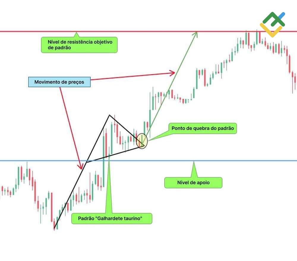 LiteFinance: O que é o "galhardete taurino"?