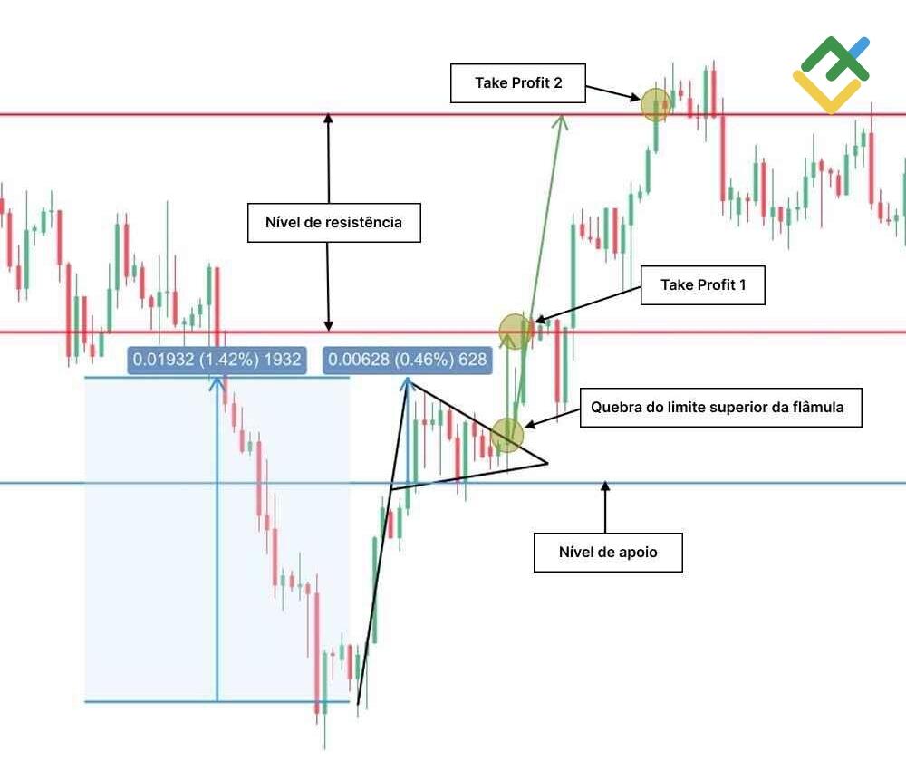 LiteFinance: Como identificar a figura flâmula "galhardete taurino"