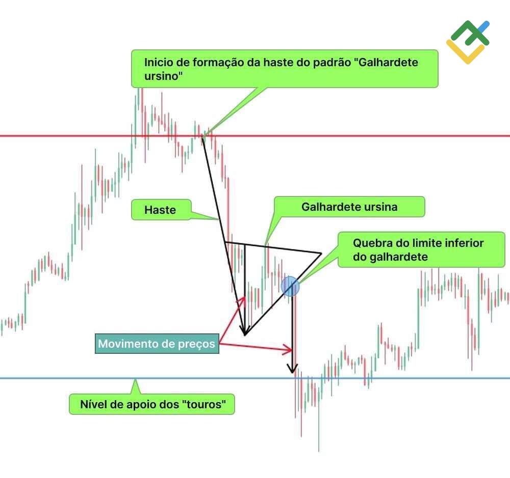 LiteFinance: Como determinar um "galhardete ursino"