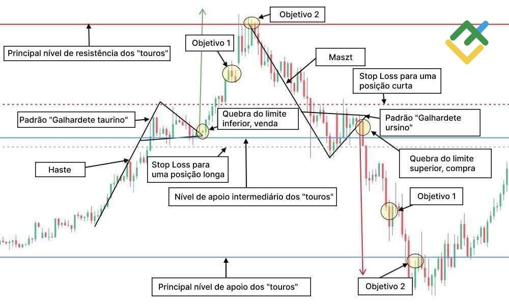 LiteFinance: A análise técnica com o padrão "galhardete"