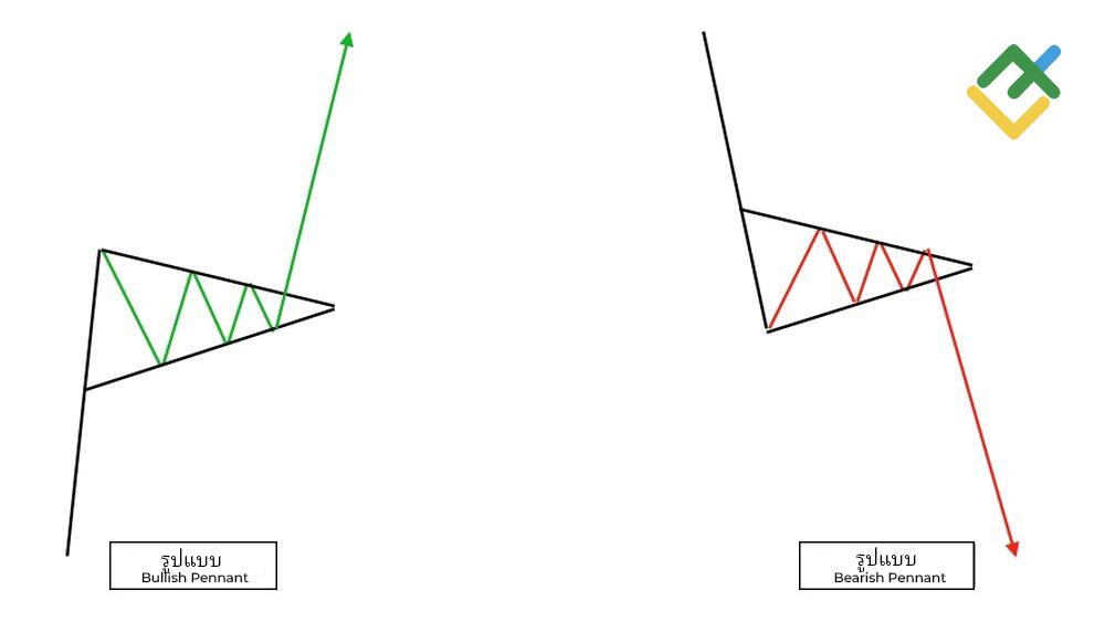 LiteFinance: รูปแบบชายธง (Pennant) คืออะไร?