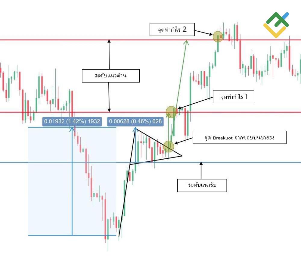 LiteFinance: วิธีการระบุรูปแบบชายธงขาขึ้น (Bullish Pennant)